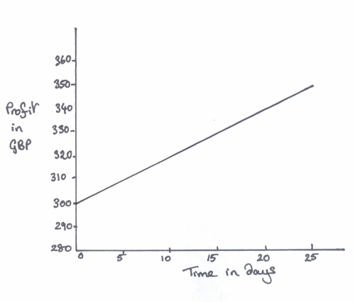 graph not starting at zero