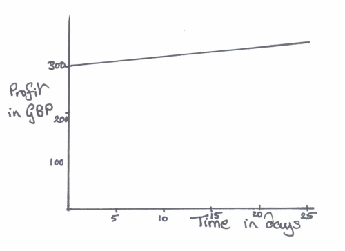 graph with numbers